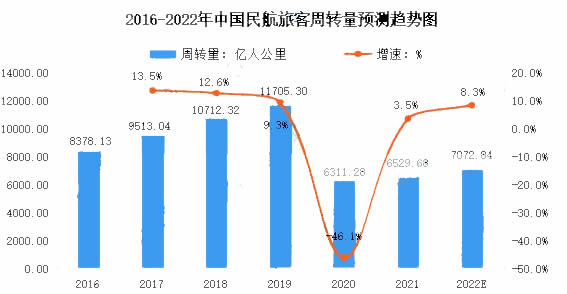 2022年航空行业政策：政策加大企业信贷支持力度